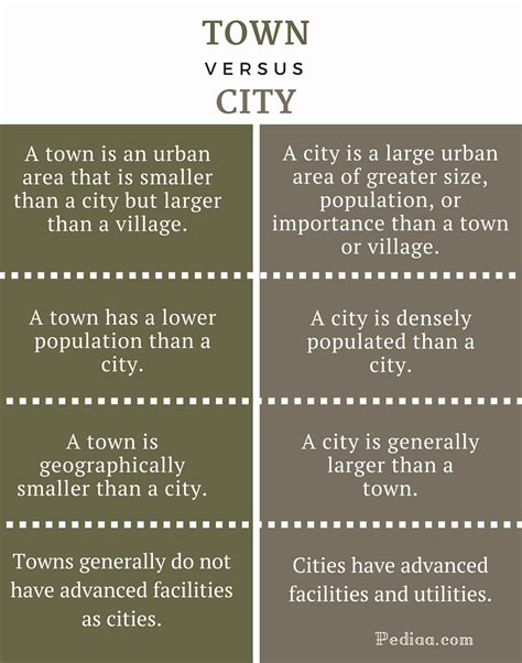 what is the difference between a town and city